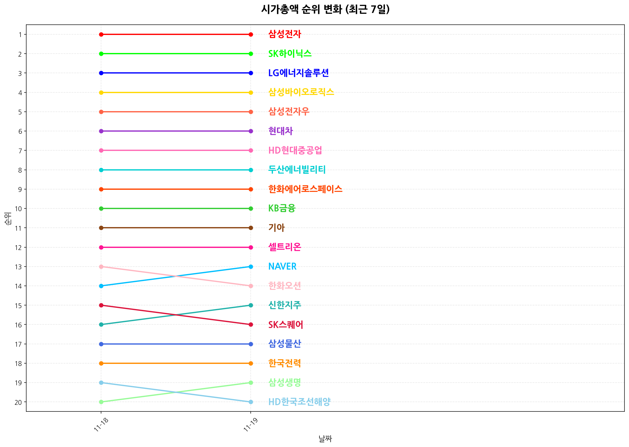 시가총액 순위 변화