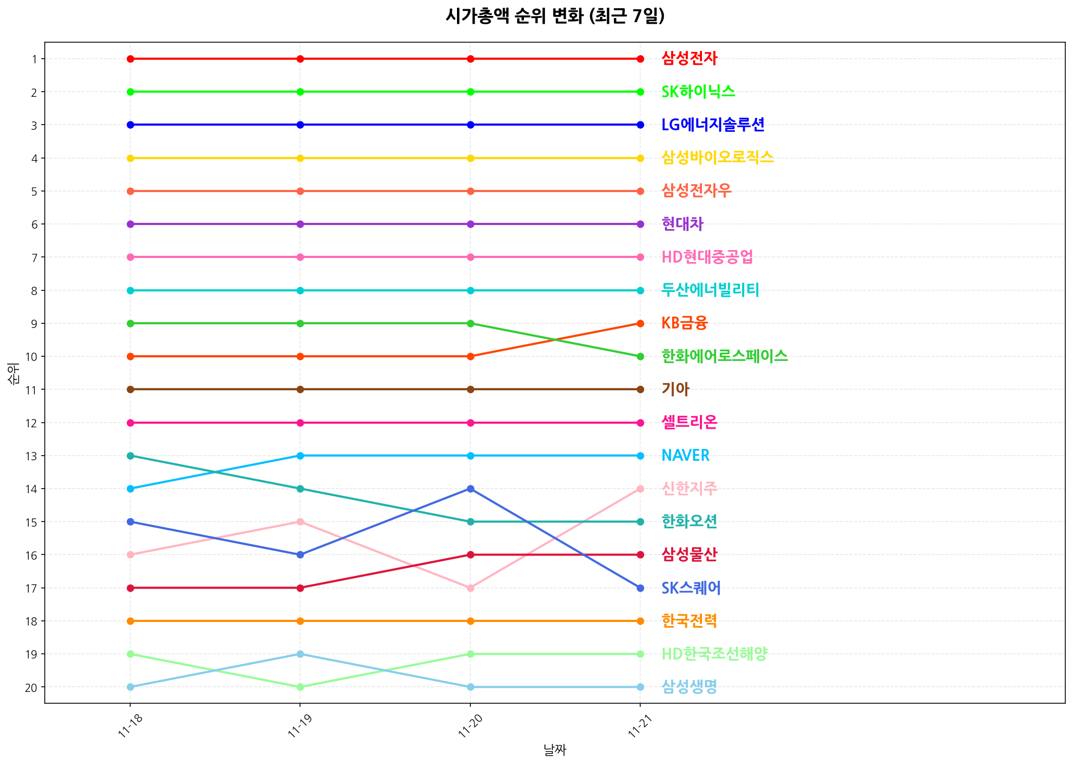 시가총액 순위 변화