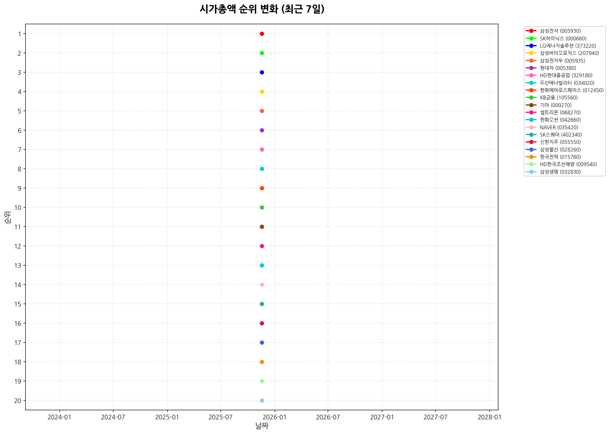 시가총액 순위 변화