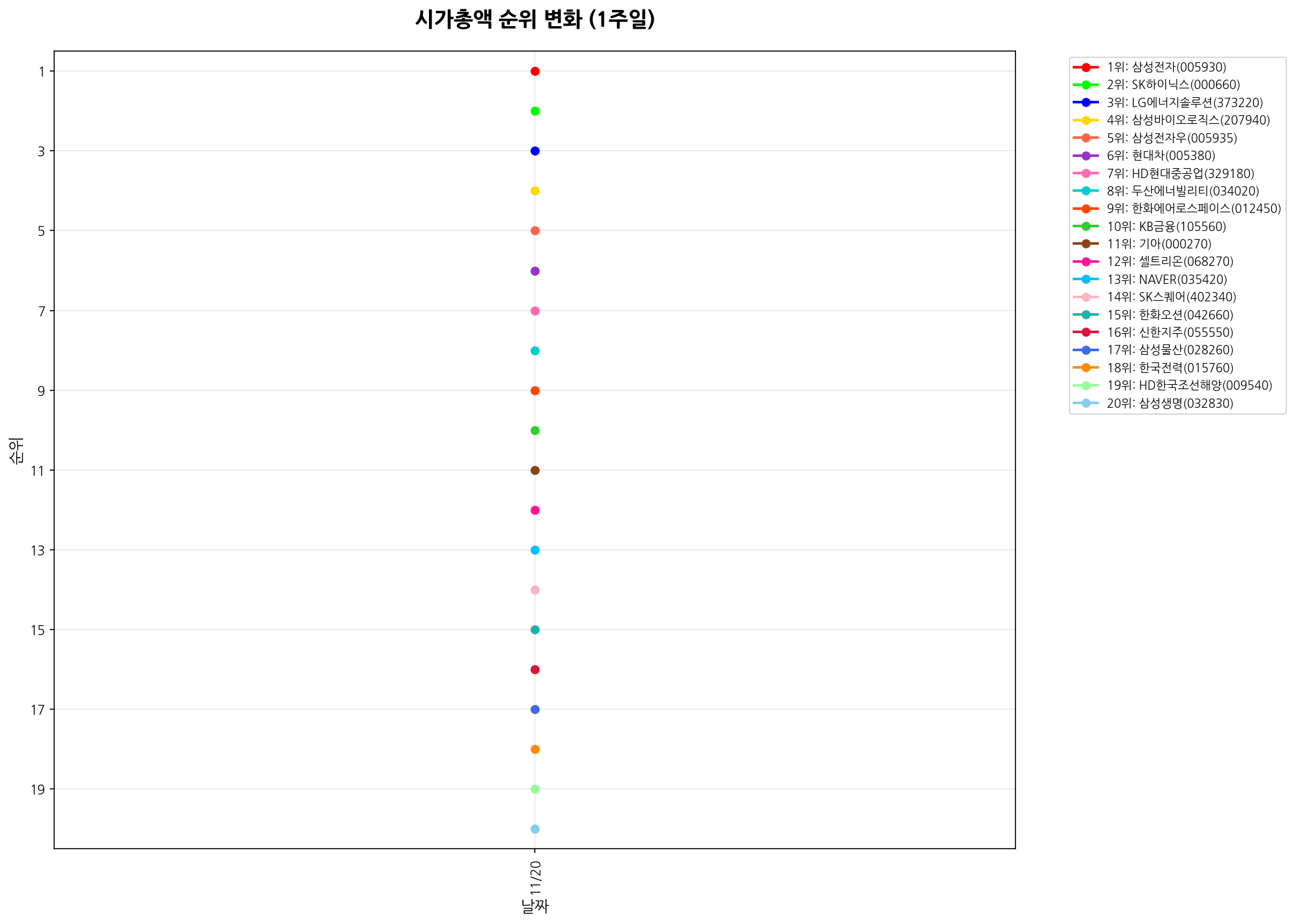 💰 시가총액 TOP 20 1주일 변화
