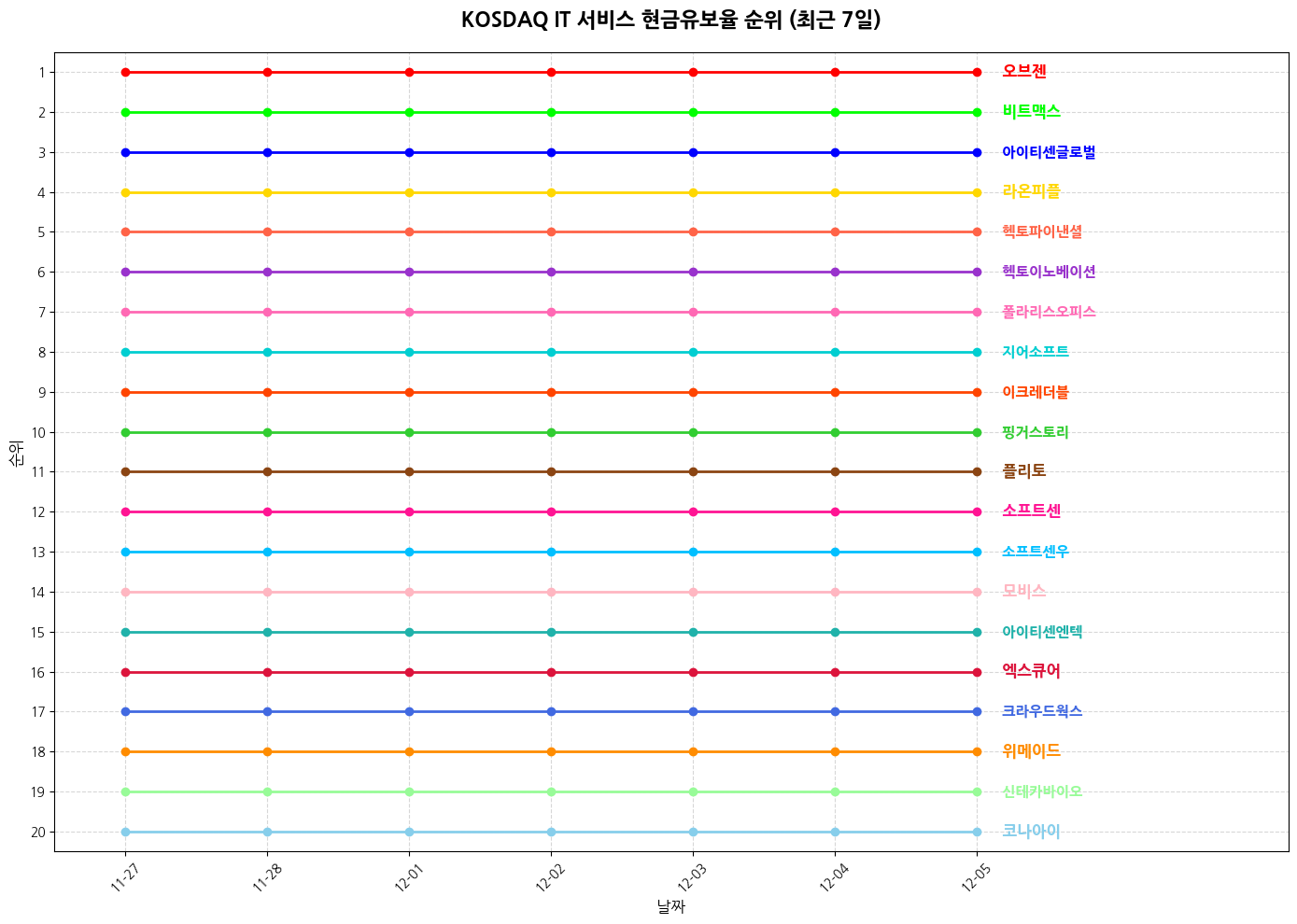 코스닥 IT 서비스 현금유보율 그래프