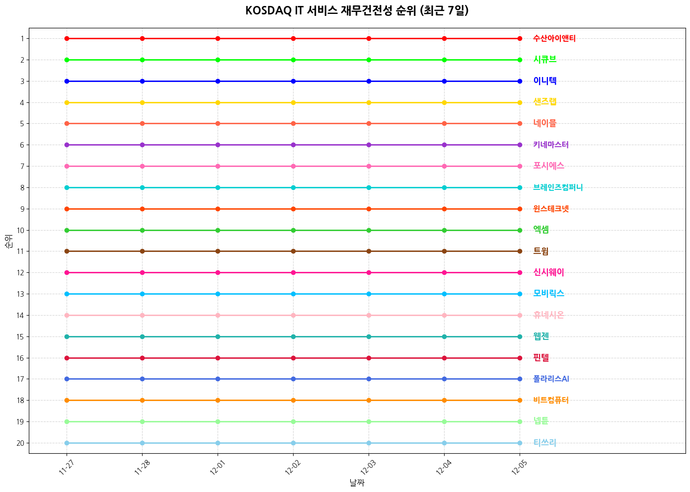 코스닥 IT 서비스 재무건전성 그래프