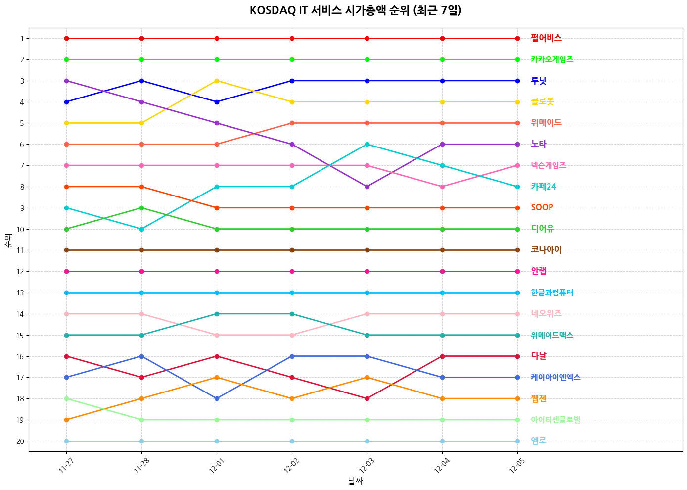 코스닥 IT 서비스 시가총액 그래프
