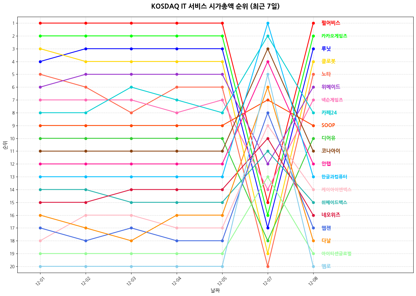 코스닥 IT 서비스 시가총액 그래프