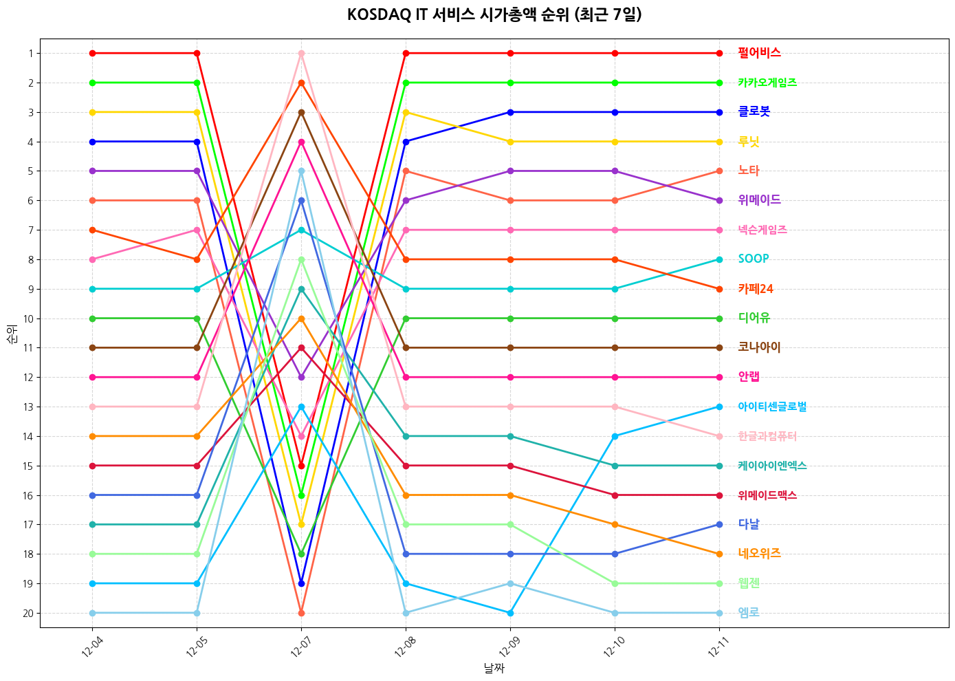 코스닥 IT 서비스 시가총액 그래프