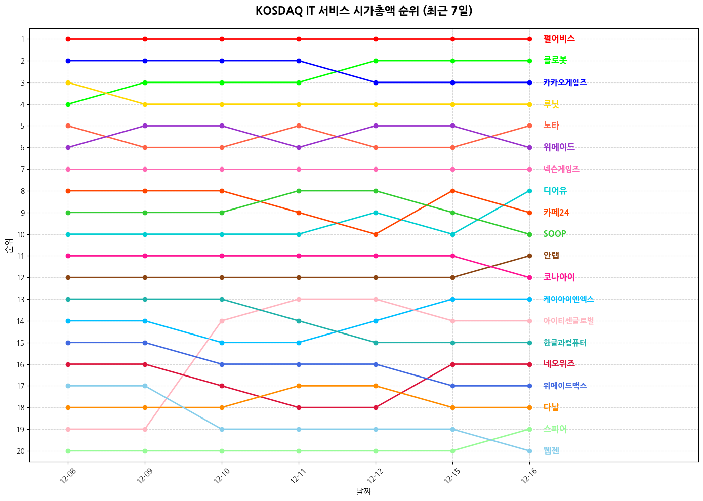 코스닥 IT 서비스 시가총액 그래프