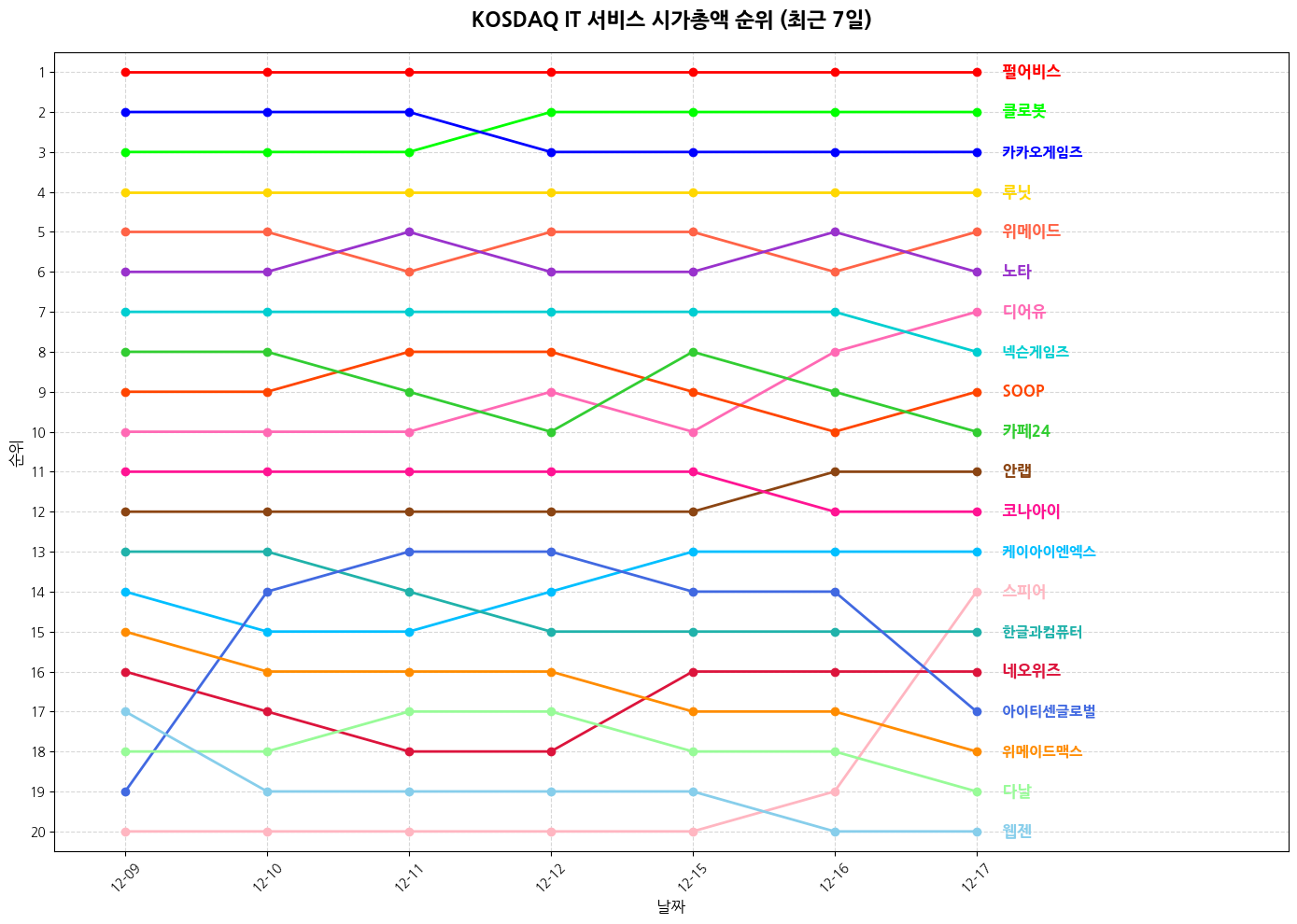 코스닥 IT 서비스 시가총액 그래프