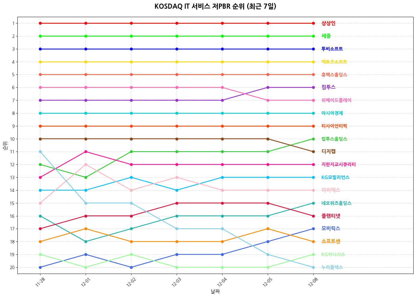 코스닥 IT 서비스 저PBR 그래프