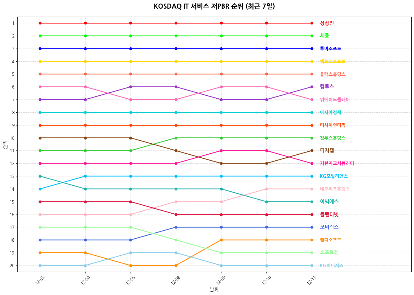 코스닥 IT 서비스 저PBR 그래프