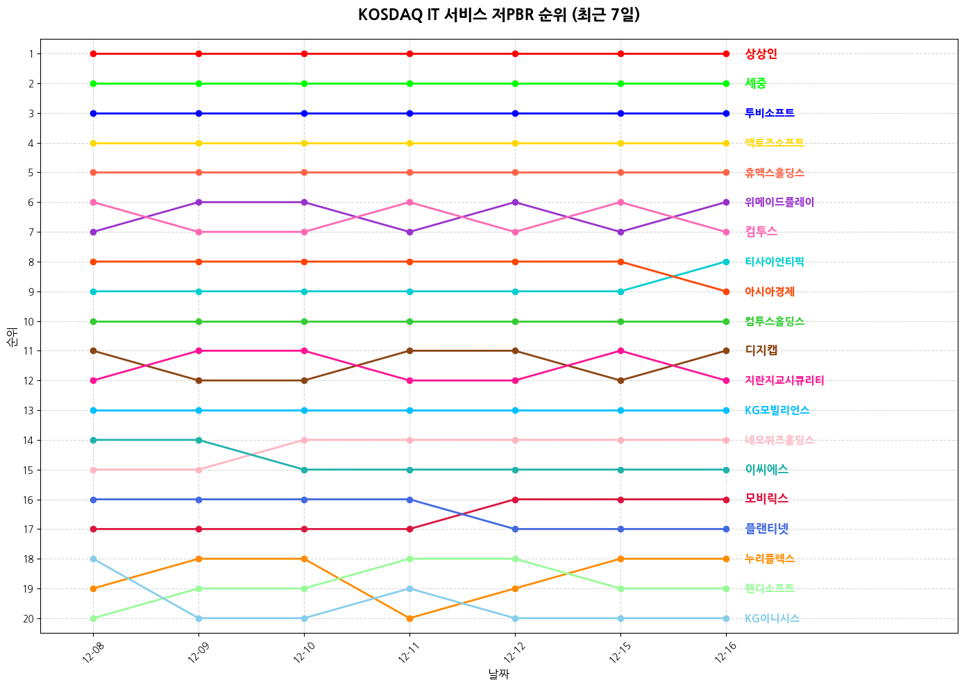 코스닥 IT 서비스 저PBR 그래프