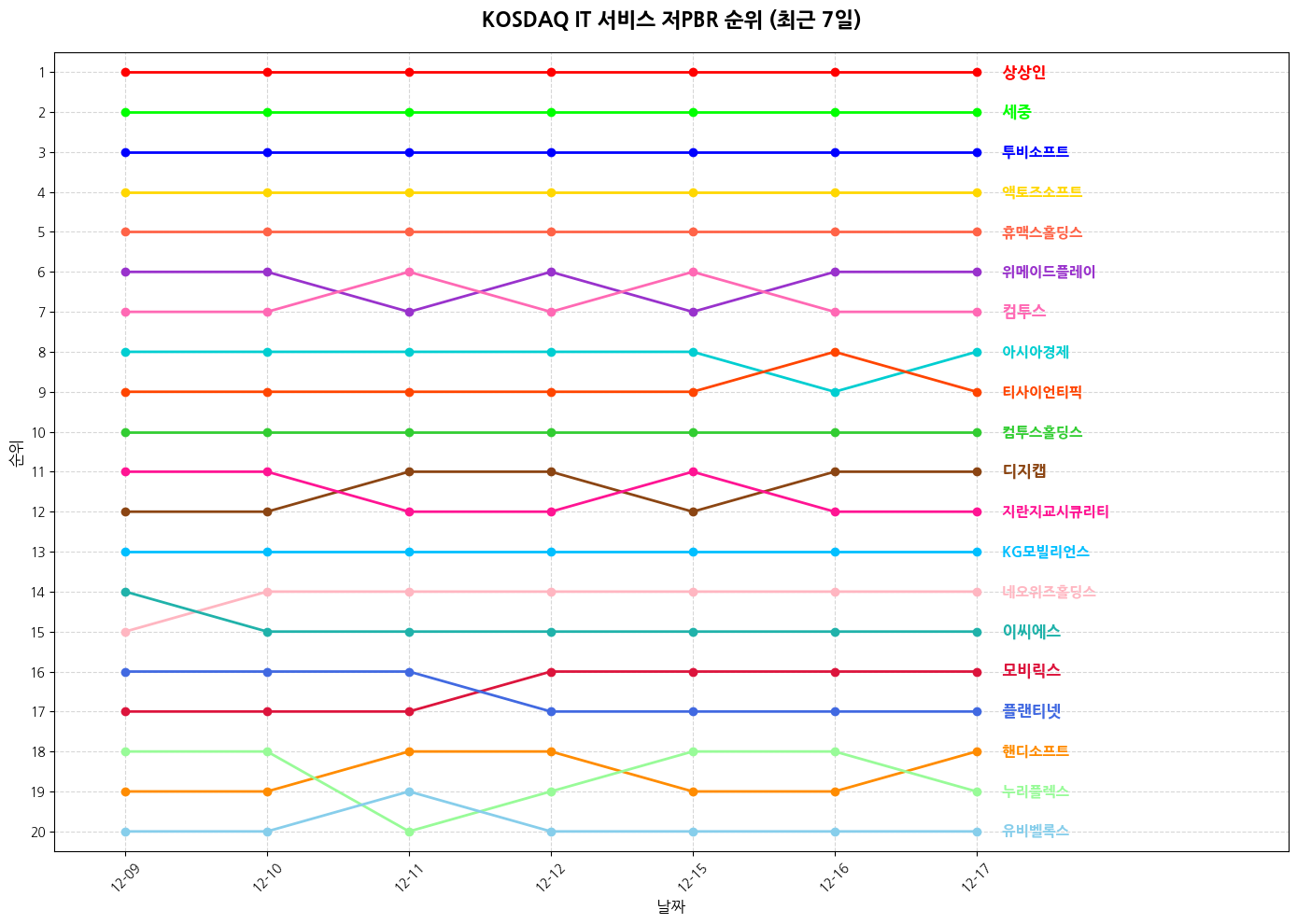 코스닥 IT 서비스 저PBR 그래프