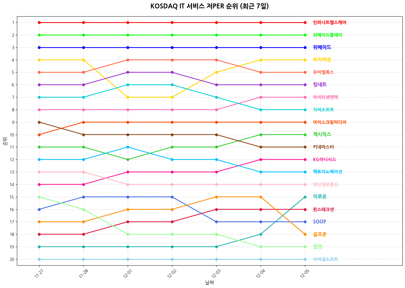 코스닥 IT 서비스 저PER 그래프