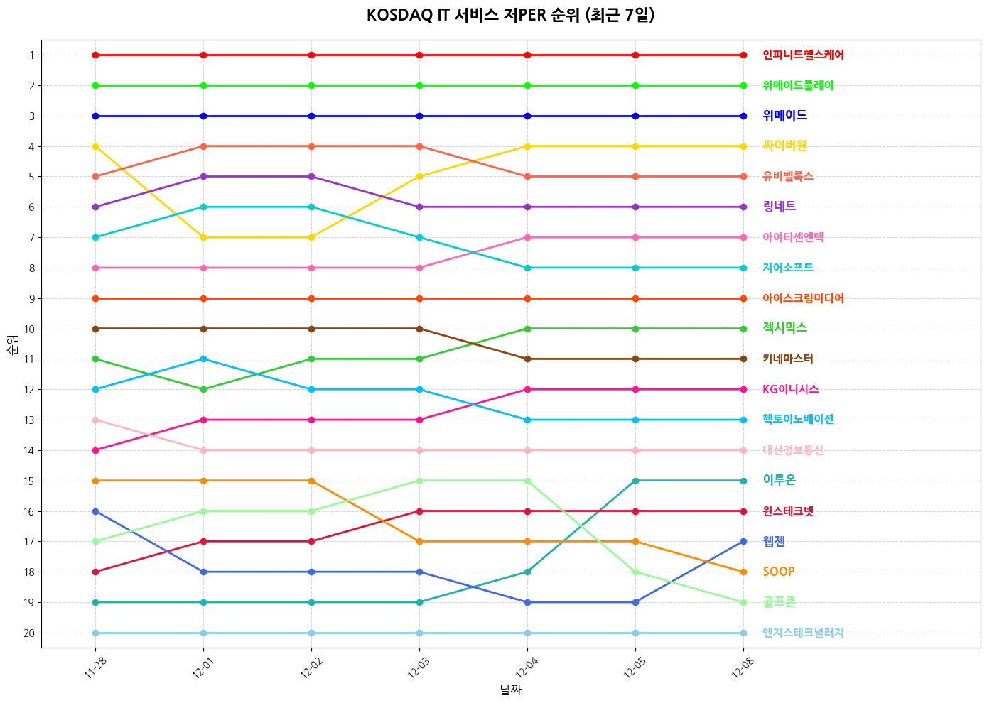 코스닥 IT 서비스 저PER 그래프