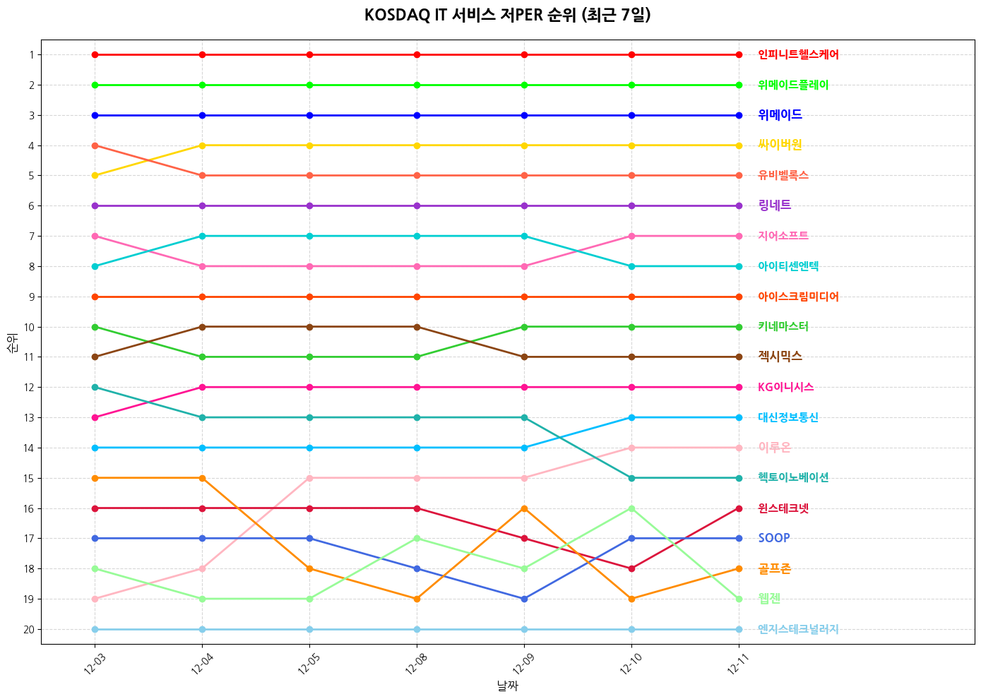 코스닥 IT 서비스 저PER 그래프