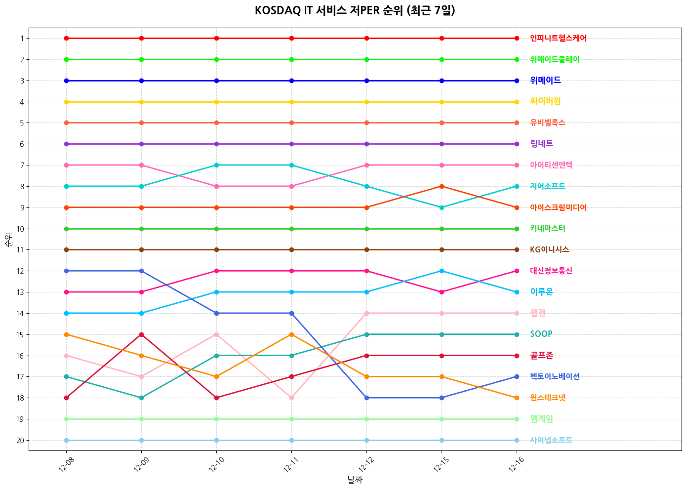 코스닥 IT 서비스 저PER 그래프