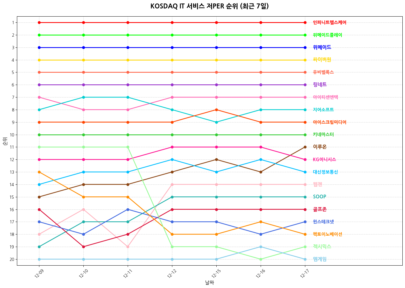 코스닥 IT 서비스 저PER 그래프