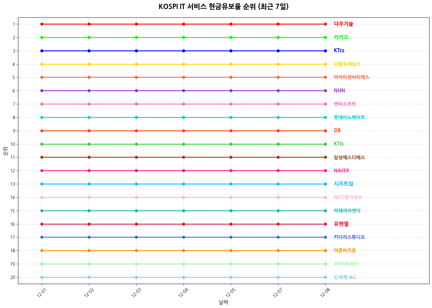 코스피 IT 서비스 현금유보율 그래프