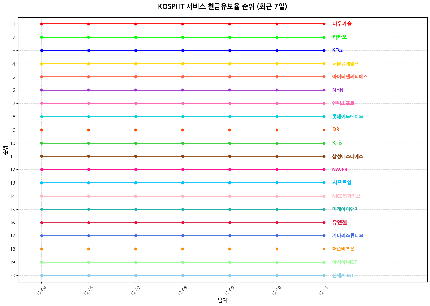 코스피 IT 서비스 현금유보율 그래프