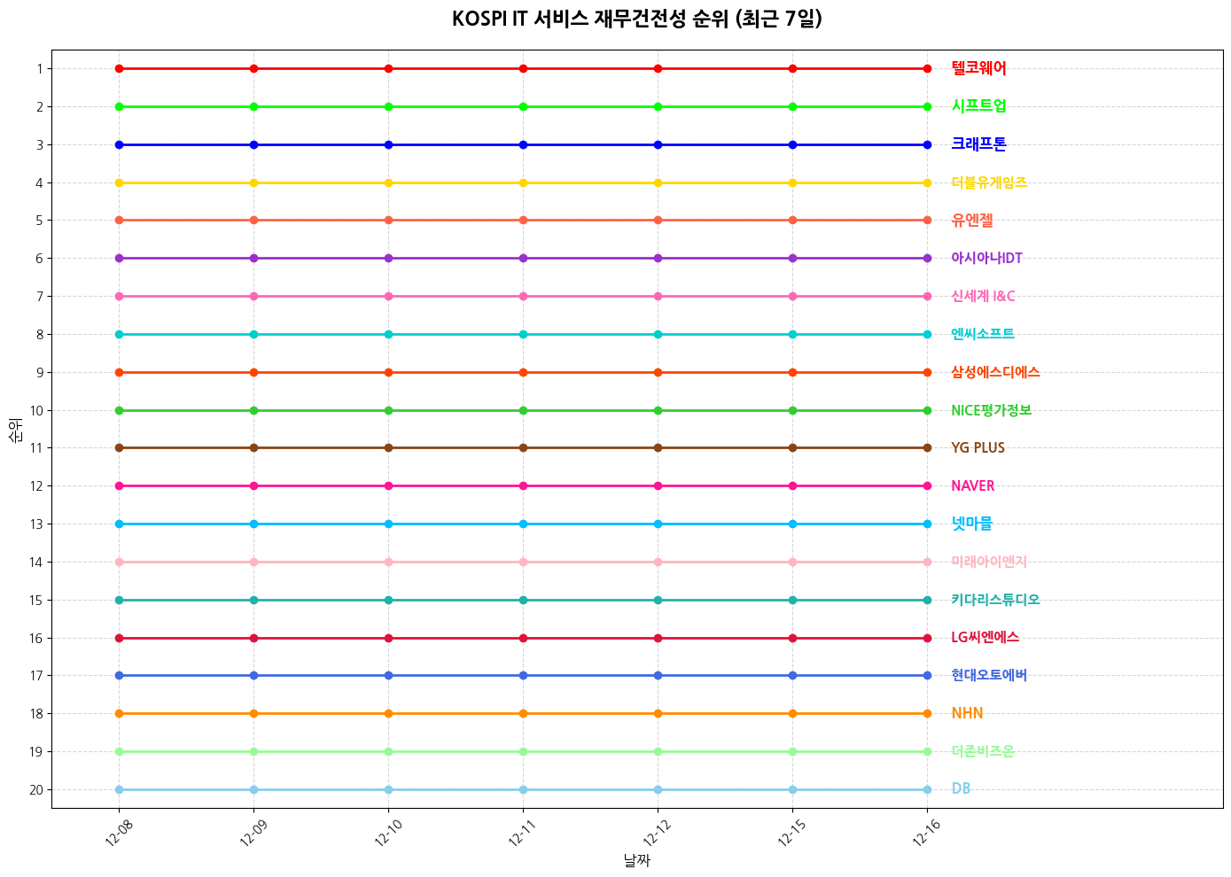 코스피 IT 서비스 재무건전성 그래프