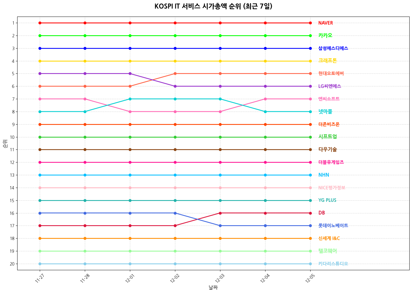 코스피 IT 서비스 시가총액 그래프