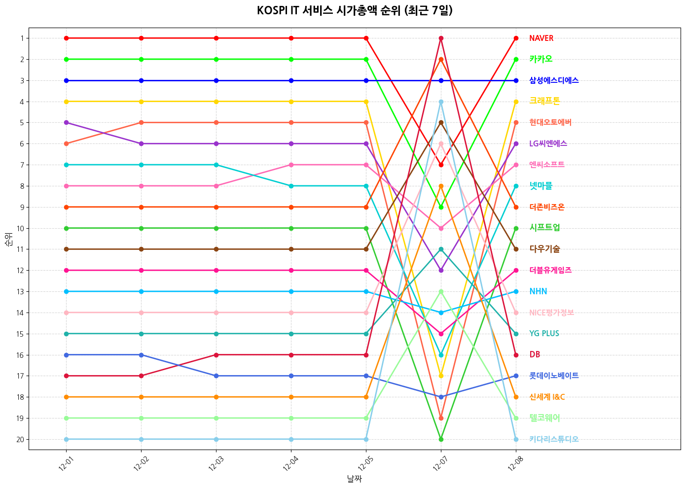 코스피 IT 서비스 시가총액 그래프