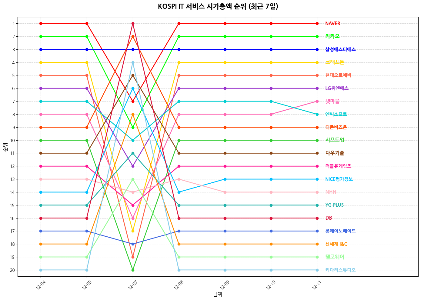 코스피 IT 서비스 시가총액 그래프
