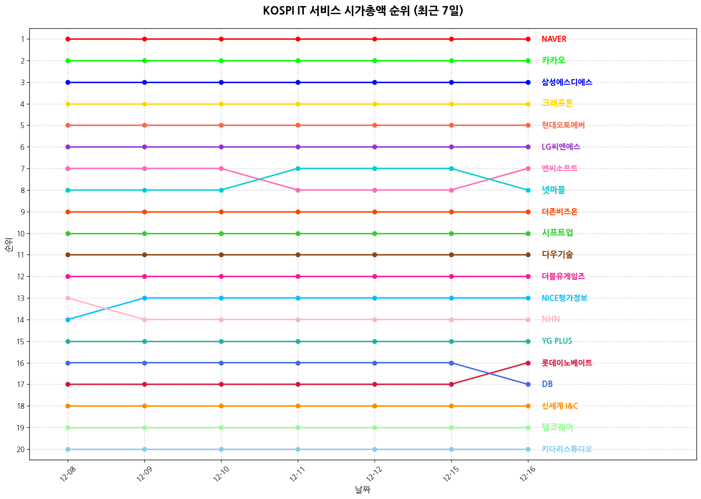 코스피 IT 서비스 시가총액 그래프