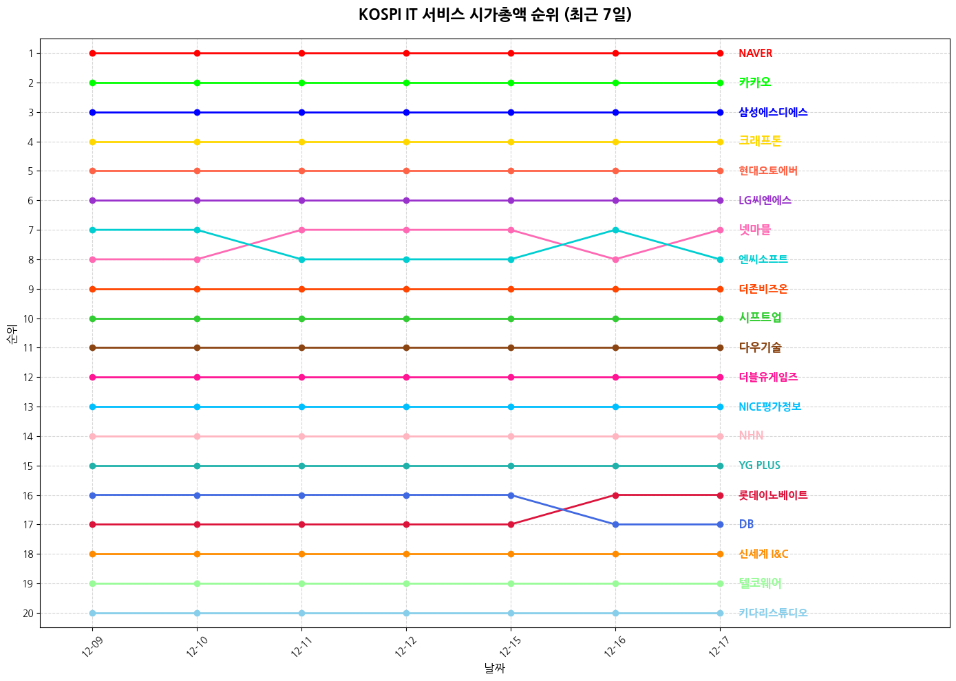 코스피 IT 서비스 시가총액 그래프