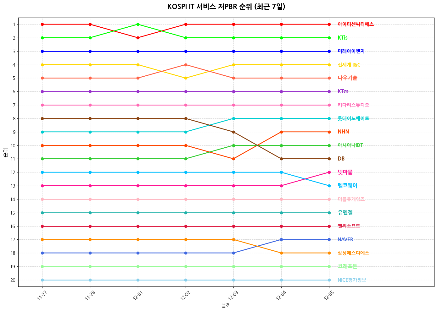 코스피 IT 서비스 저PBR 그래프