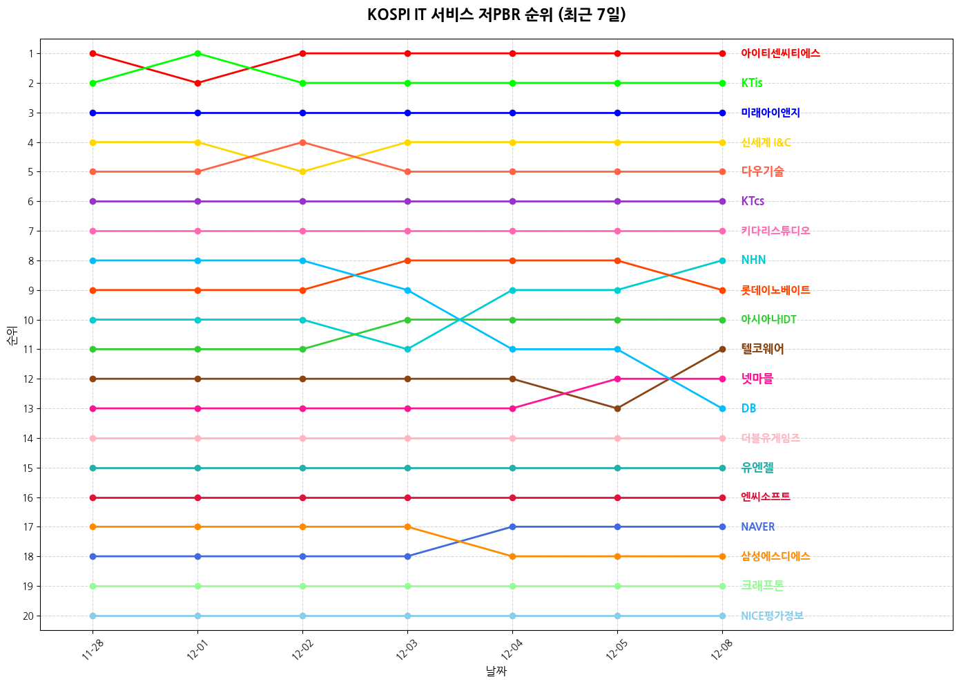 코스피 IT 서비스 저PBR 그래프