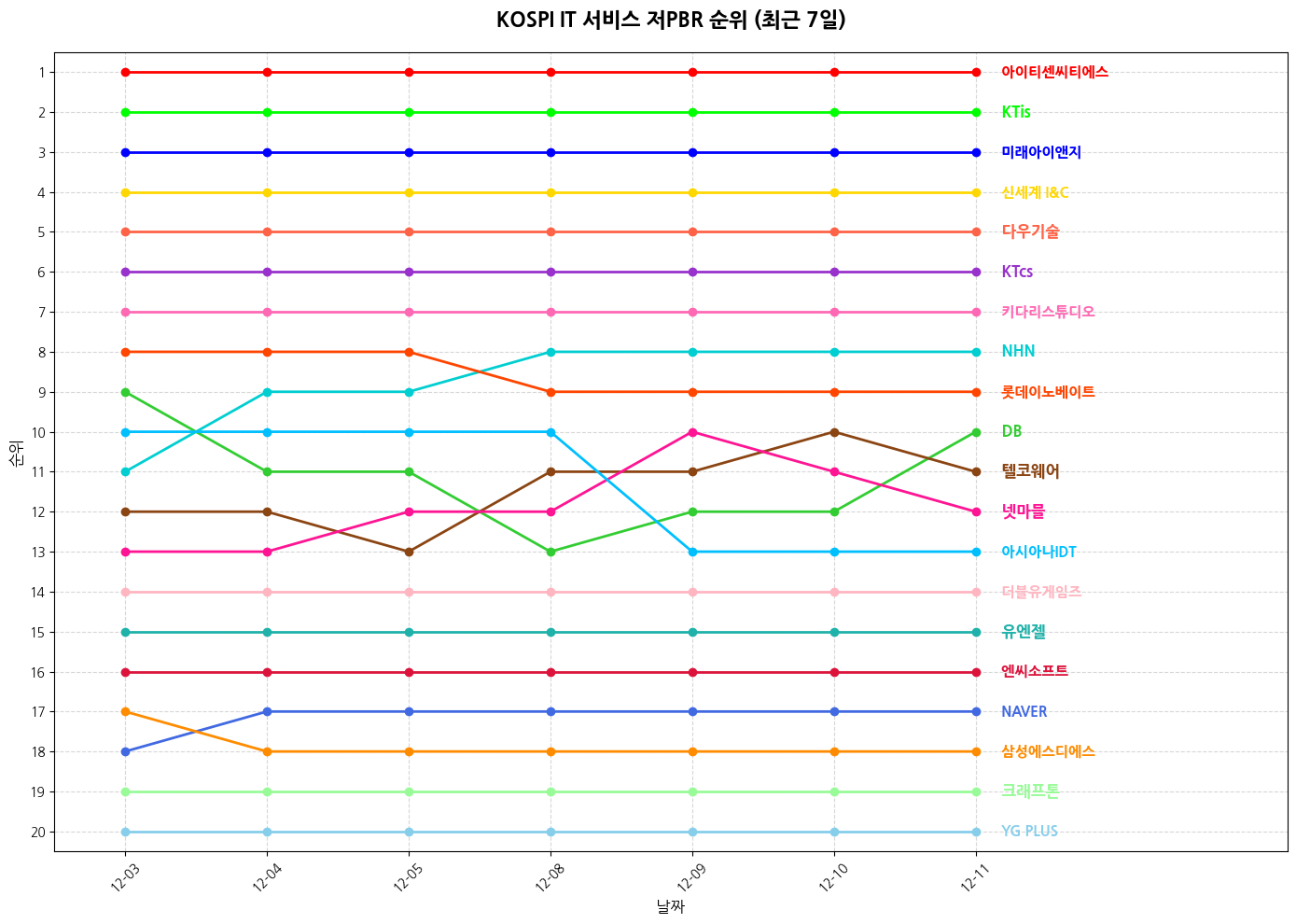코스피 IT 서비스 저PBR 그래프