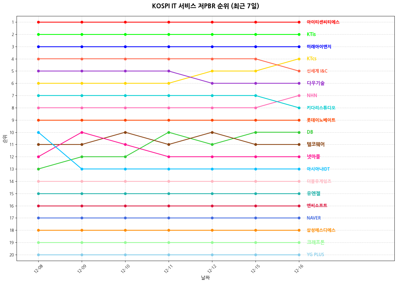 코스피 IT 서비스 저PBR 그래프