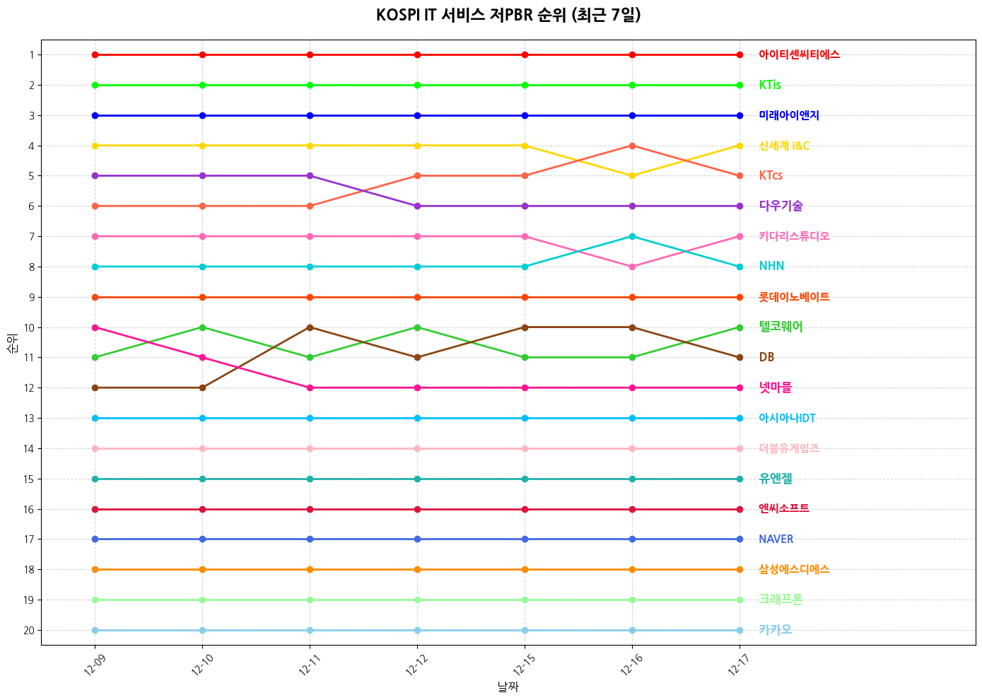 코스피 IT 서비스 저PBR 그래프