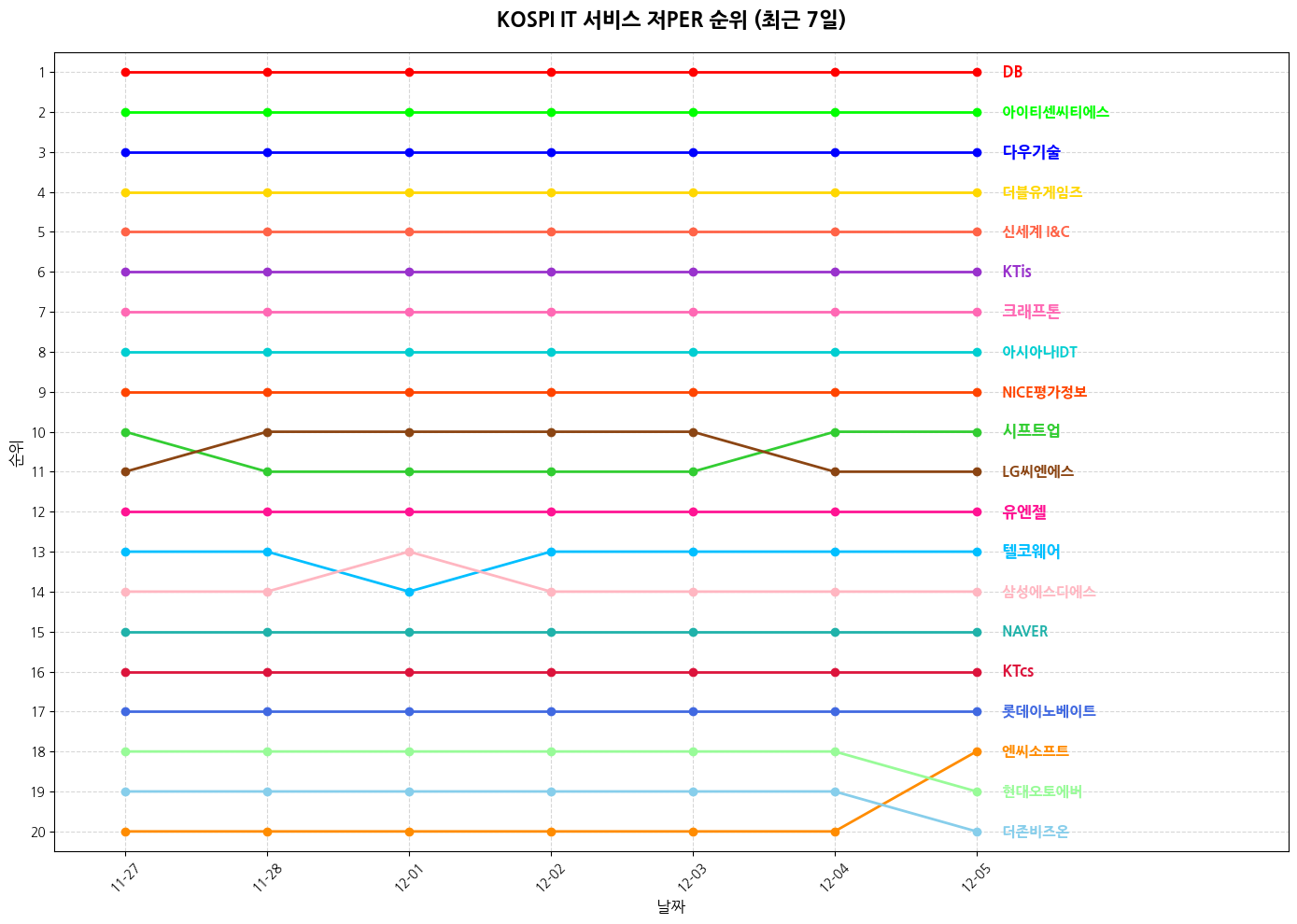 코스피 IT 서비스 저PER 그래프