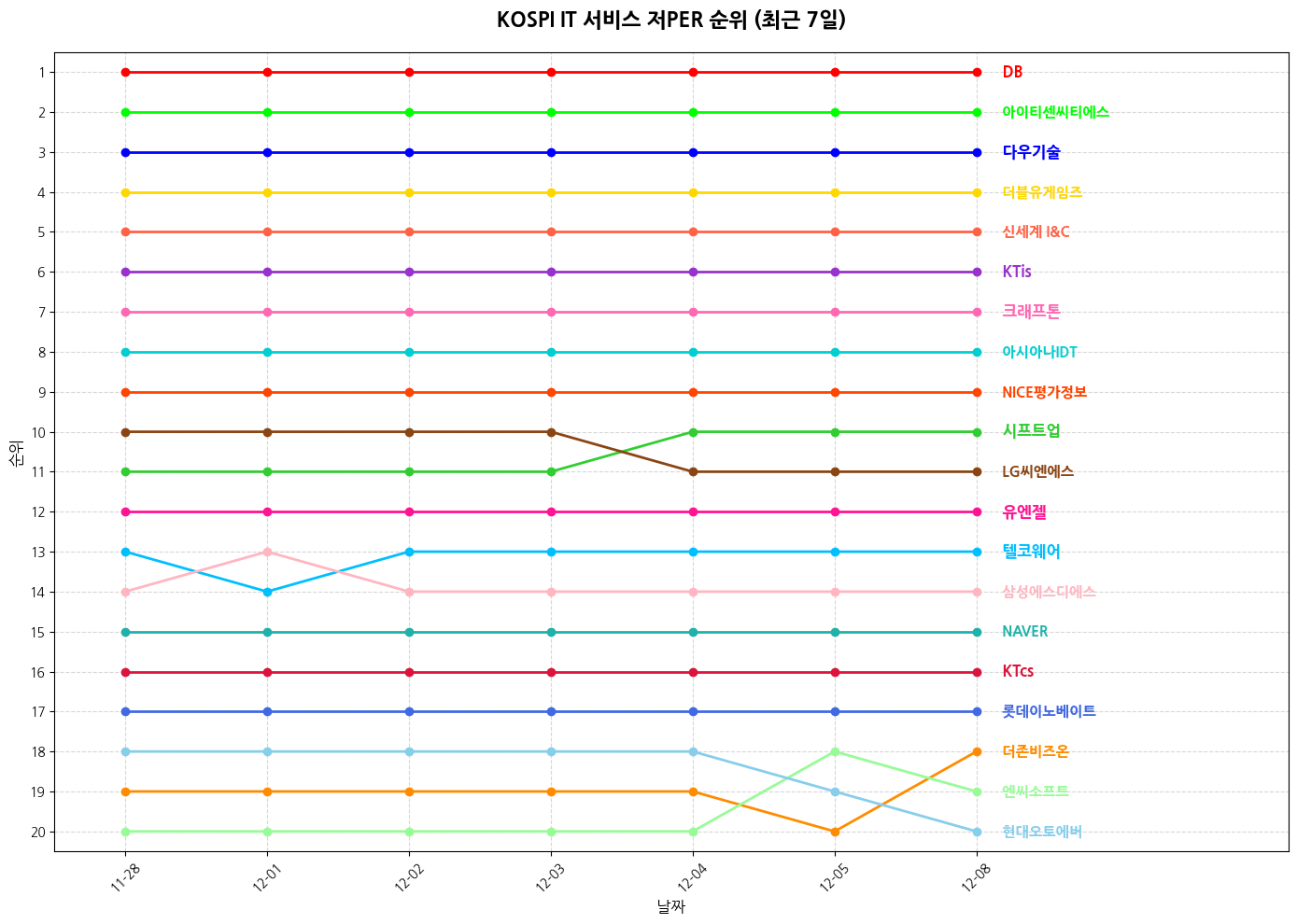 코스피 IT 서비스 저PER 그래프