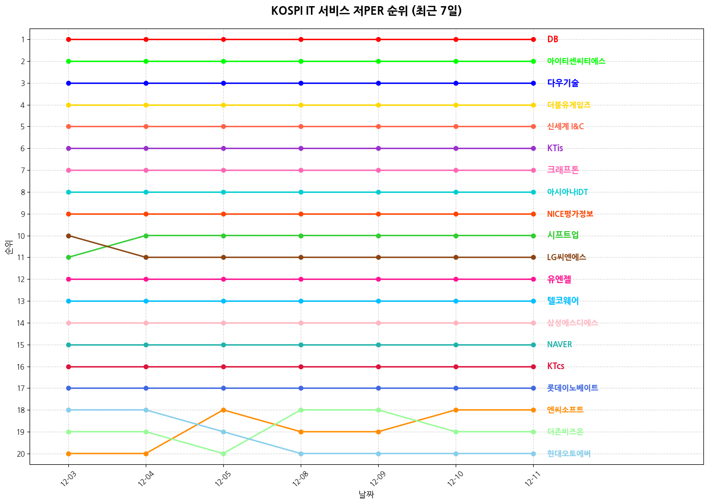 코스피 IT 서비스 저PER 그래프