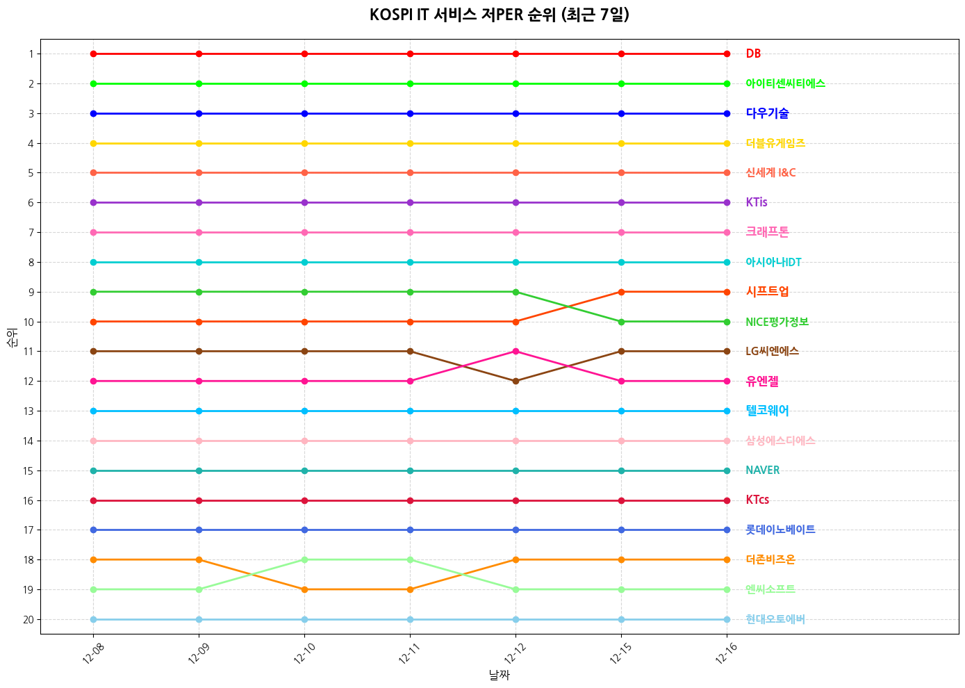 코스피 IT 서비스 저PER 그래프