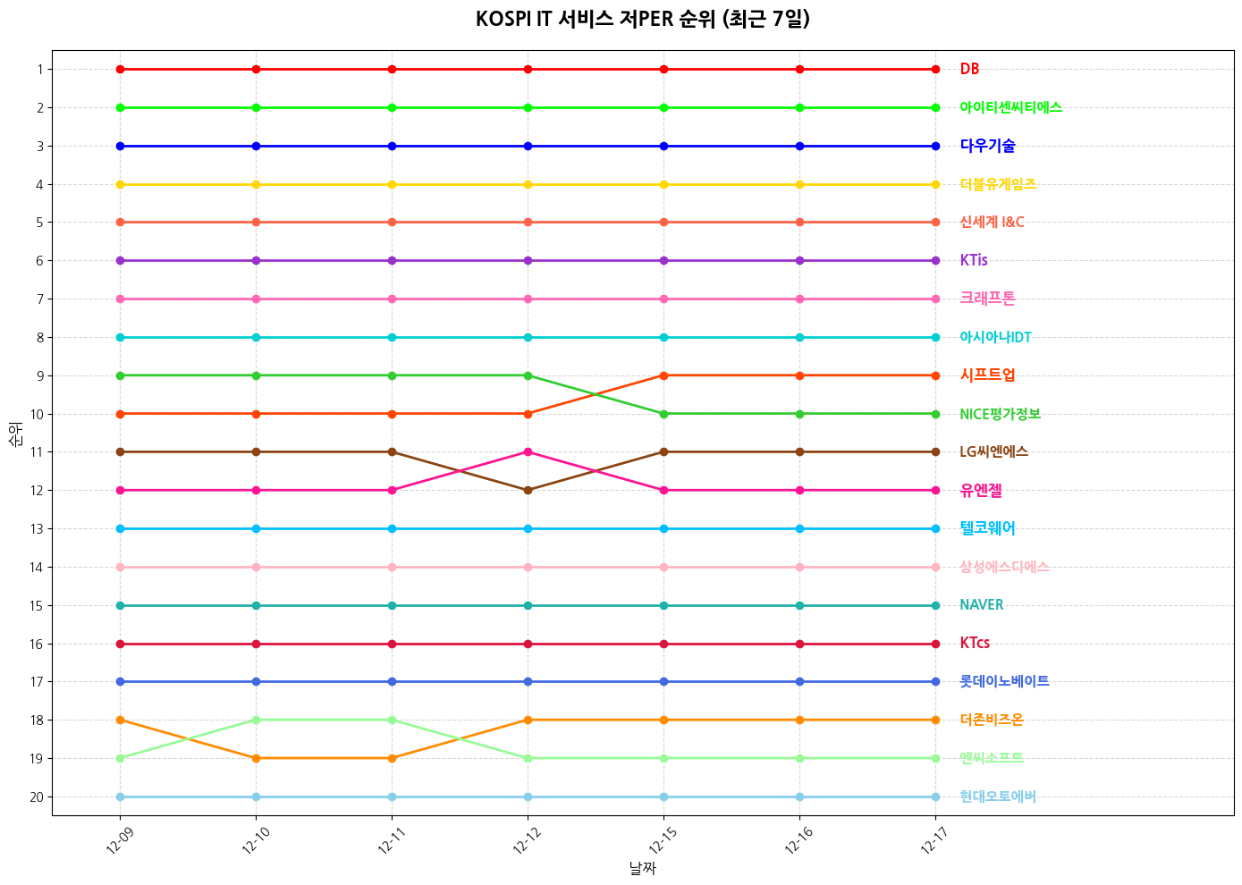 코스피 IT 서비스 저PER 그래프
