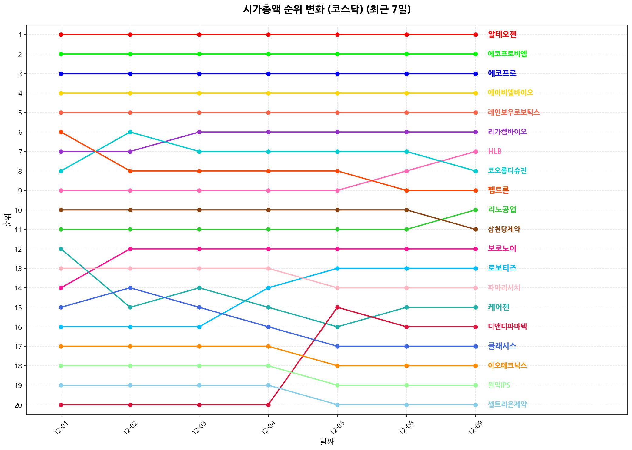 코스닥 시가총액 순위 변화