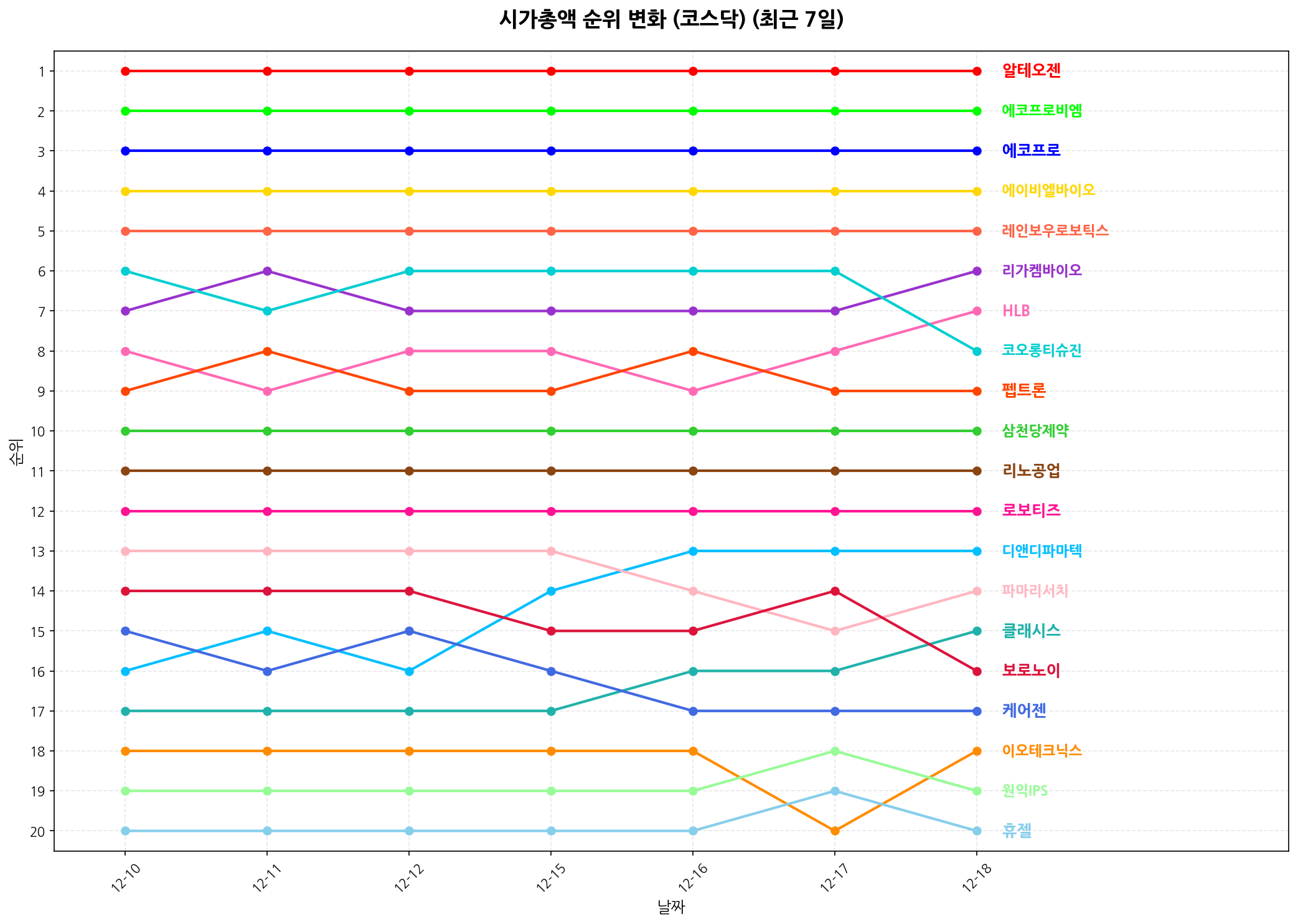 코스닥 시가총액 순위 변화