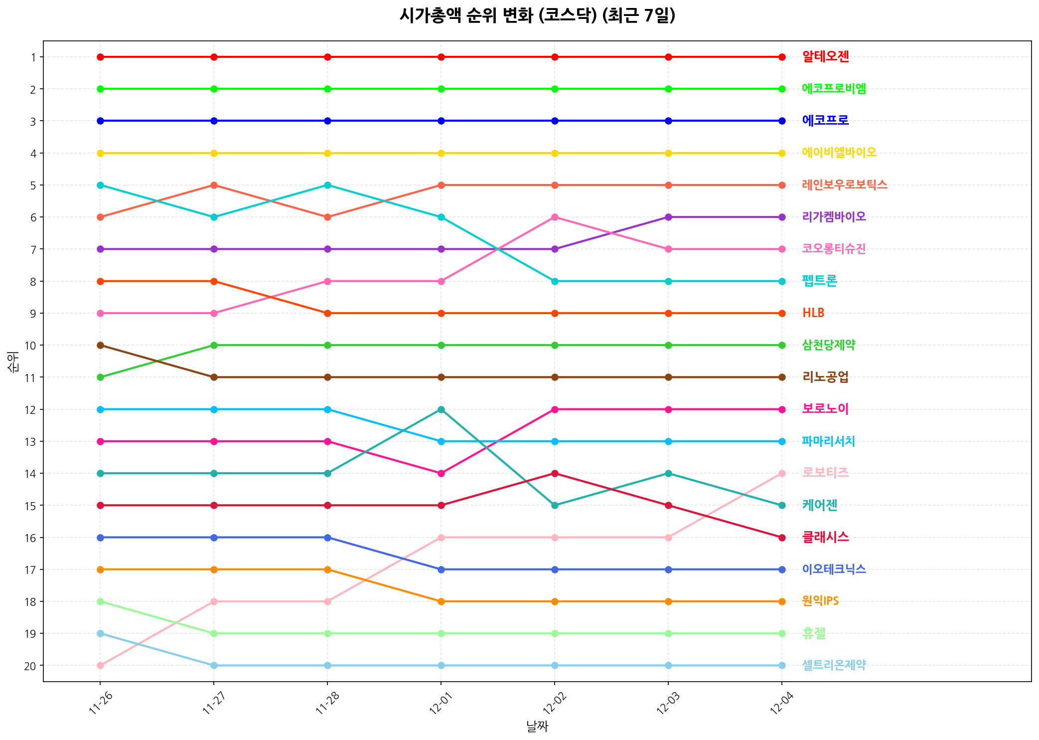 코스닥 시가총액 순위 변화