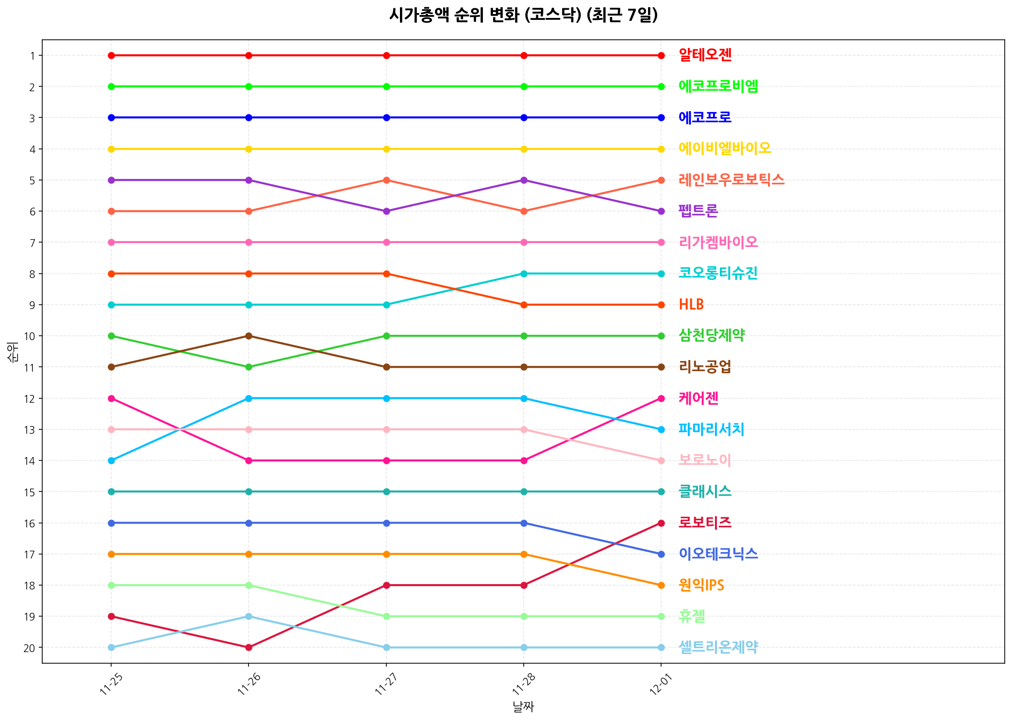 코스닥 시가총액 순위 변화
