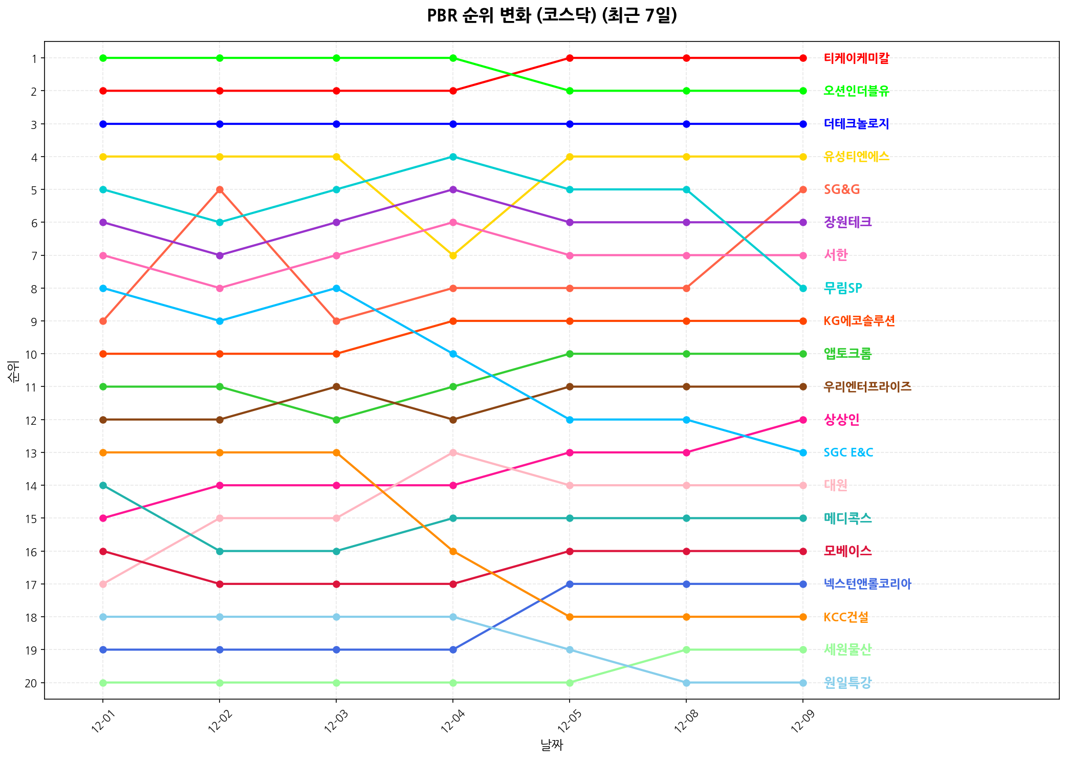 코스닥 PBR 순위 변화