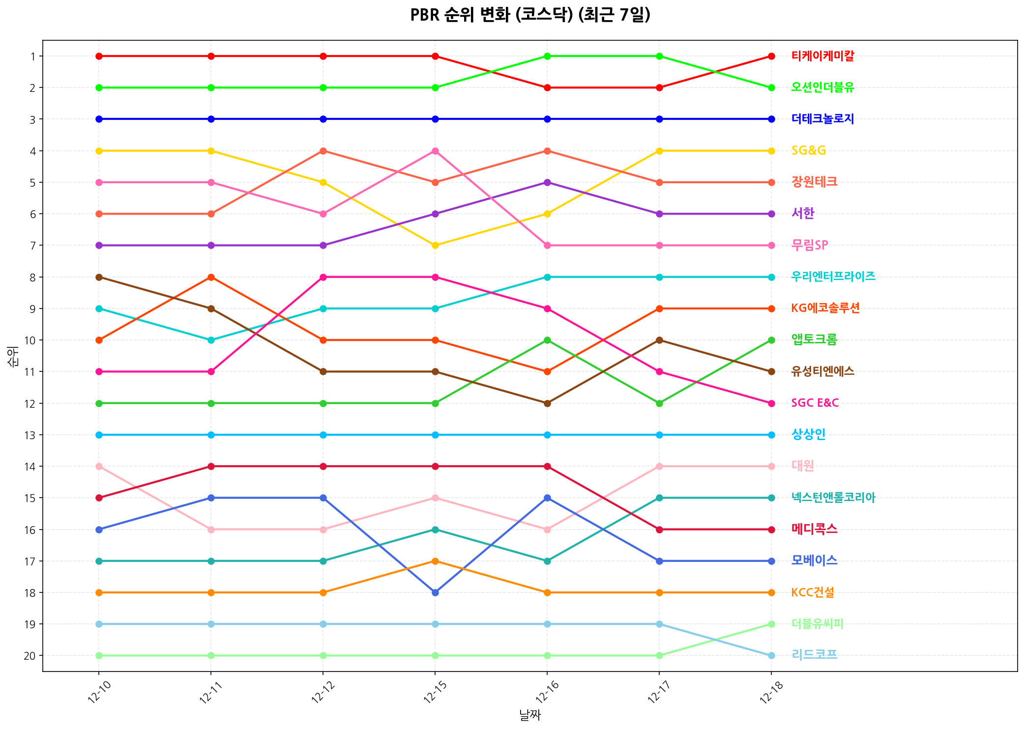 코스닥 PBR 순위 변화