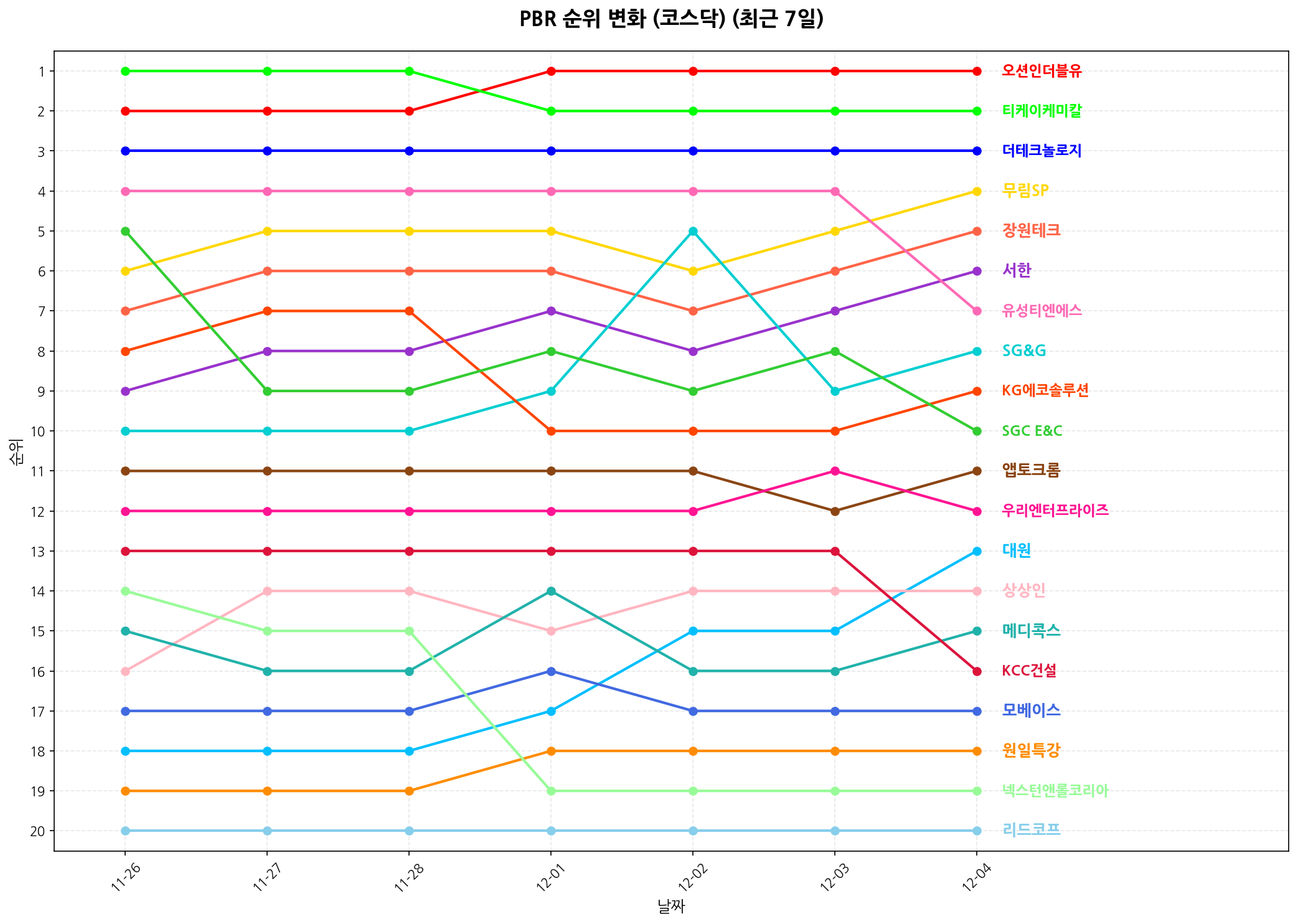 코스닥 PBR 순위 변화