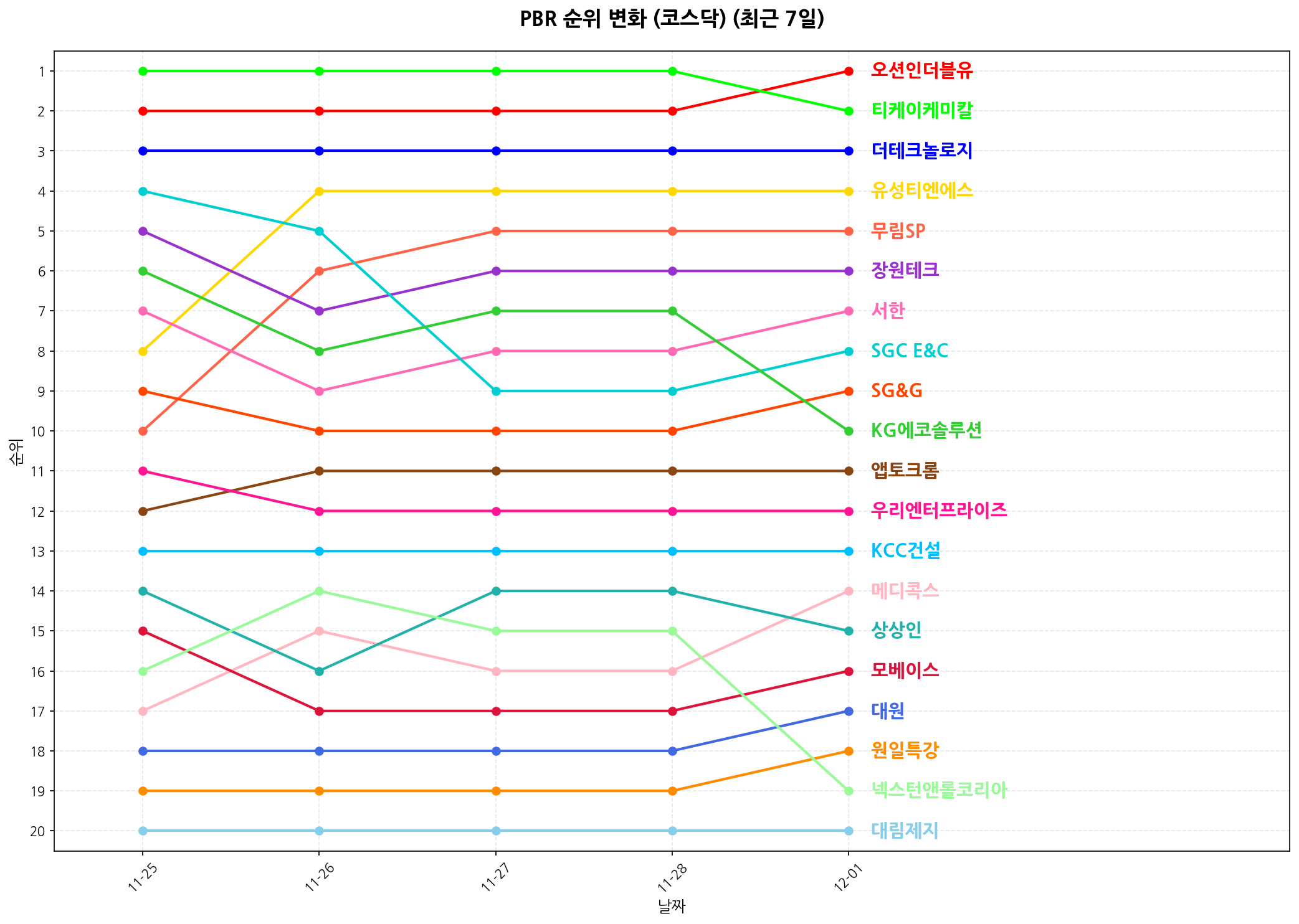 코스닥 PBR 순위 변화