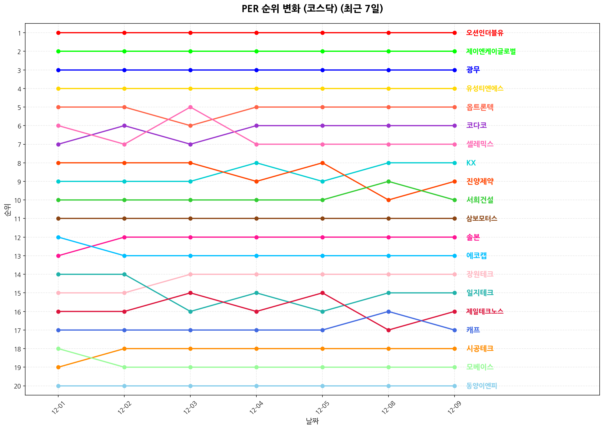 코스닥 PER 순위 변화
