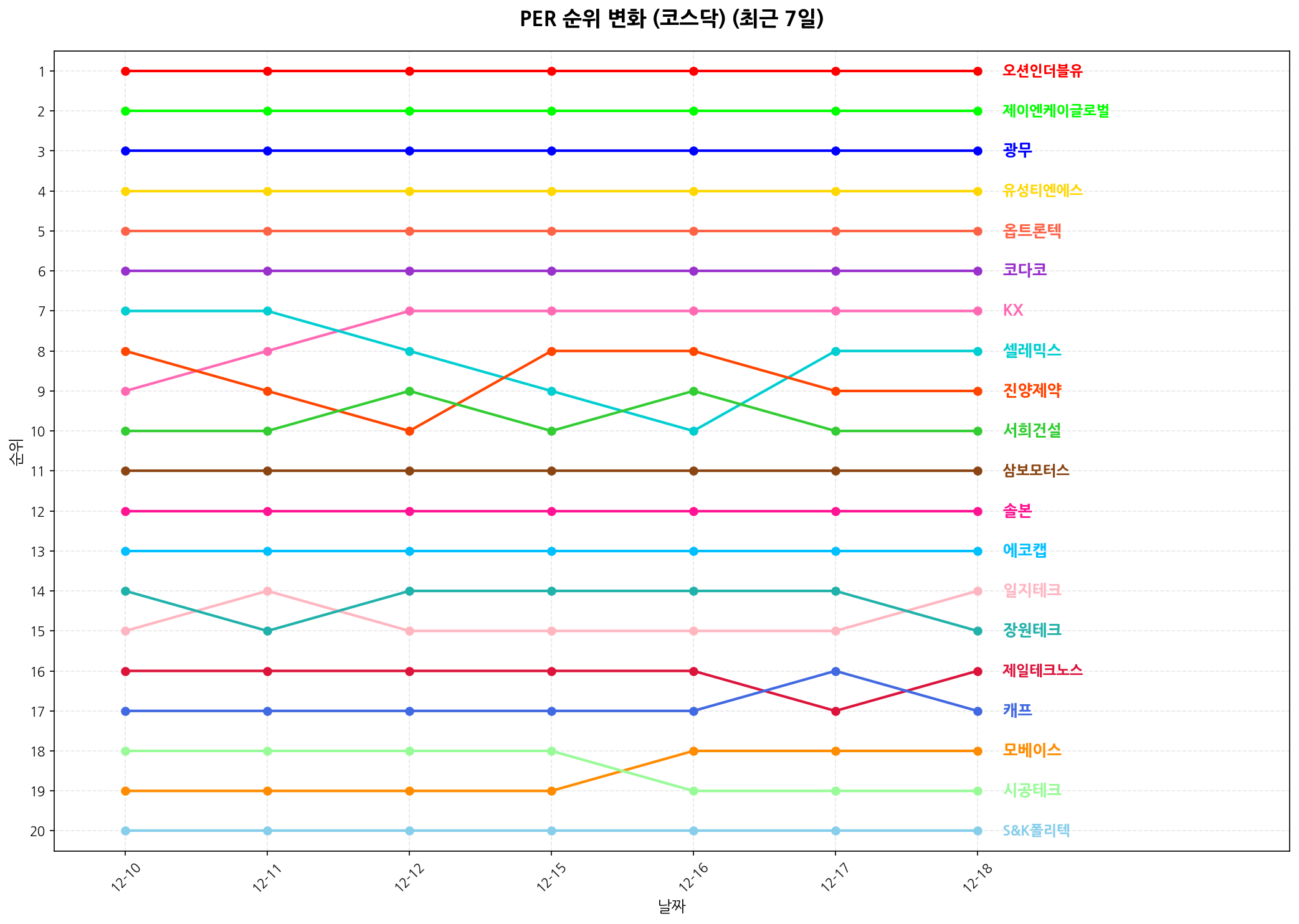코스닥 PER 순위 변화