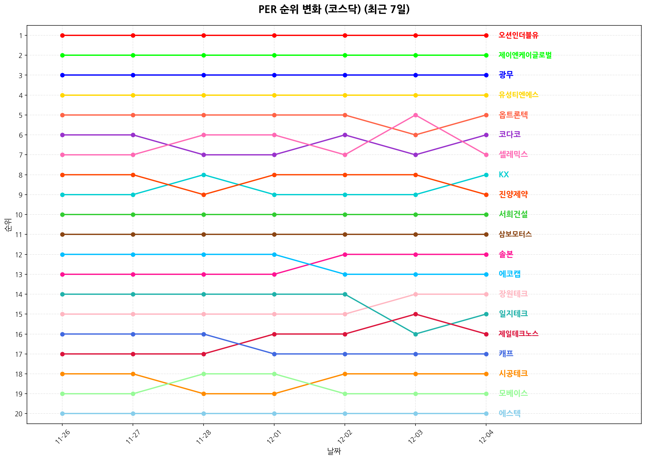 코스닥 PER 순위 변화