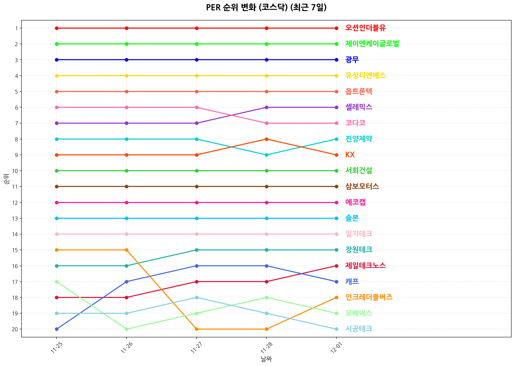 코스닥 PER 순위 변화